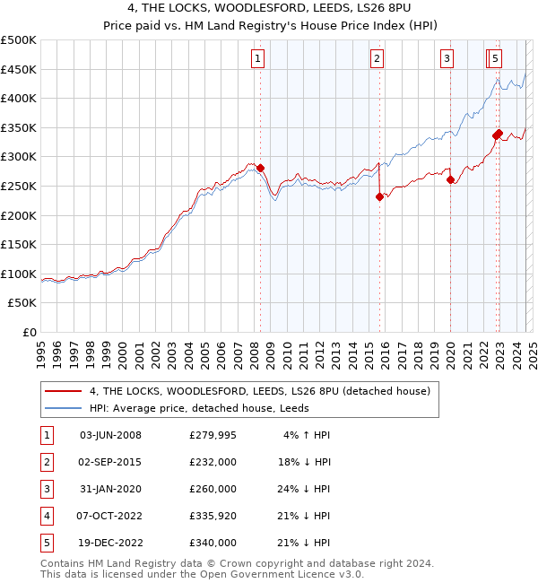 4, THE LOCKS, WOODLESFORD, LEEDS, LS26 8PU: Price paid vs HM Land Registry's House Price Index