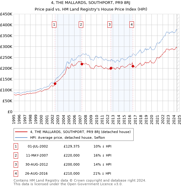 4, THE MALLARDS, SOUTHPORT, PR9 8RJ: Price paid vs HM Land Registry's House Price Index