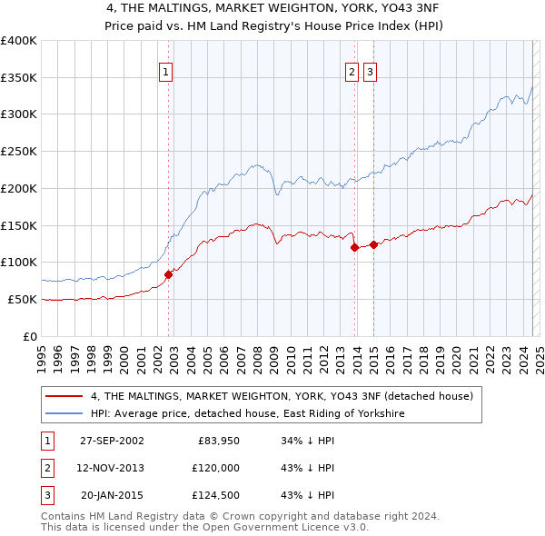 4, THE MALTINGS, MARKET WEIGHTON, YORK, YO43 3NF: Price paid vs HM Land Registry's House Price Index