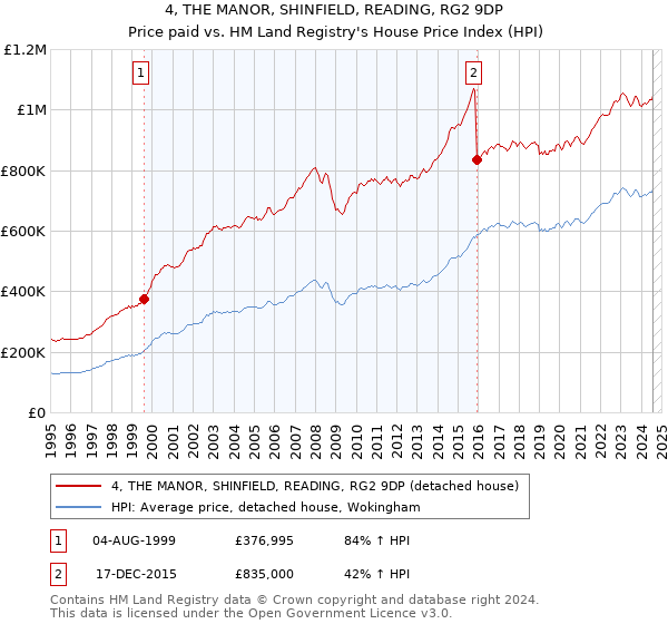 4, THE MANOR, SHINFIELD, READING, RG2 9DP: Price paid vs HM Land Registry's House Price Index