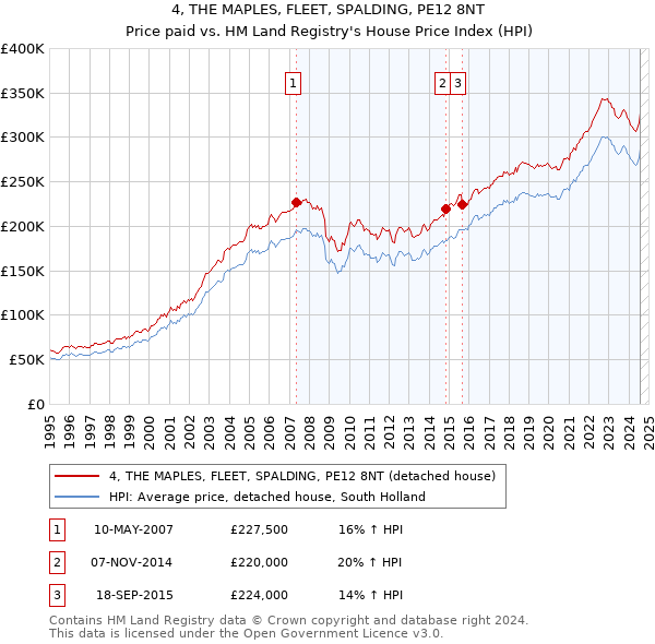 4, THE MAPLES, FLEET, SPALDING, PE12 8NT: Price paid vs HM Land Registry's House Price Index