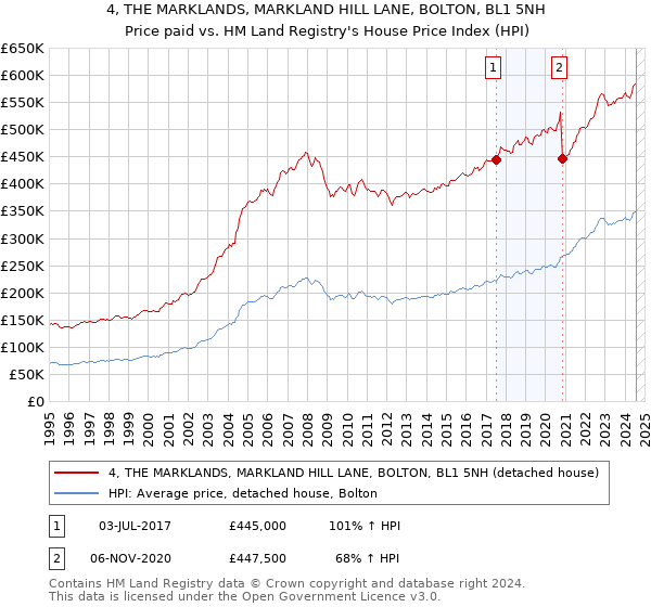 4, THE MARKLANDS, MARKLAND HILL LANE, BOLTON, BL1 5NH: Price paid vs HM Land Registry's House Price Index