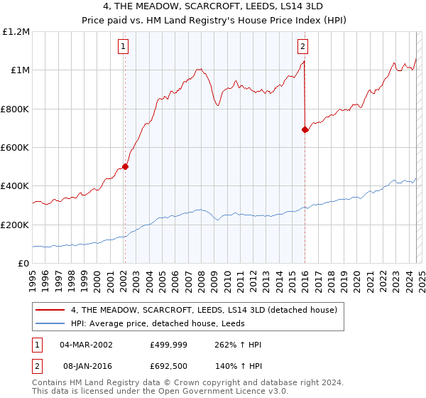 4, THE MEADOW, SCARCROFT, LEEDS, LS14 3LD: Price paid vs HM Land Registry's House Price Index