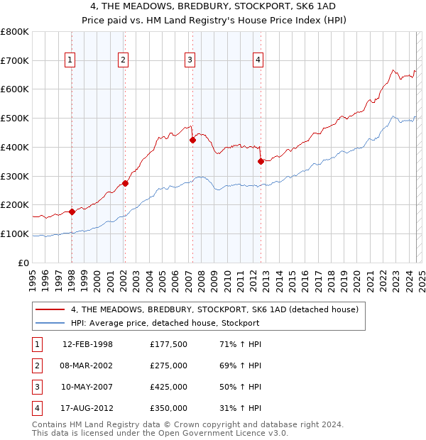 4, THE MEADOWS, BREDBURY, STOCKPORT, SK6 1AD: Price paid vs HM Land Registry's House Price Index