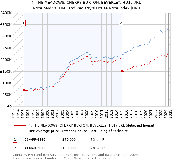 4, THE MEADOWS, CHERRY BURTON, BEVERLEY, HU17 7RL: Price paid vs HM Land Registry's House Price Index