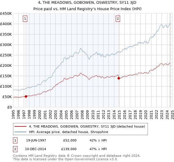 4, THE MEADOWS, GOBOWEN, OSWESTRY, SY11 3JD: Price paid vs HM Land Registry's House Price Index