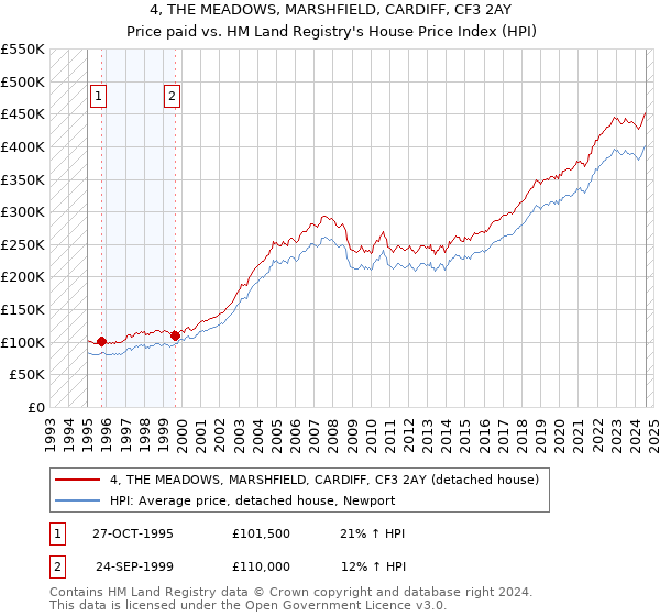 4, THE MEADOWS, MARSHFIELD, CARDIFF, CF3 2AY: Price paid vs HM Land Registry's House Price Index