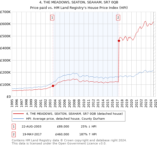 4, THE MEADOWS, SEATON, SEAHAM, SR7 0QB: Price paid vs HM Land Registry's House Price Index