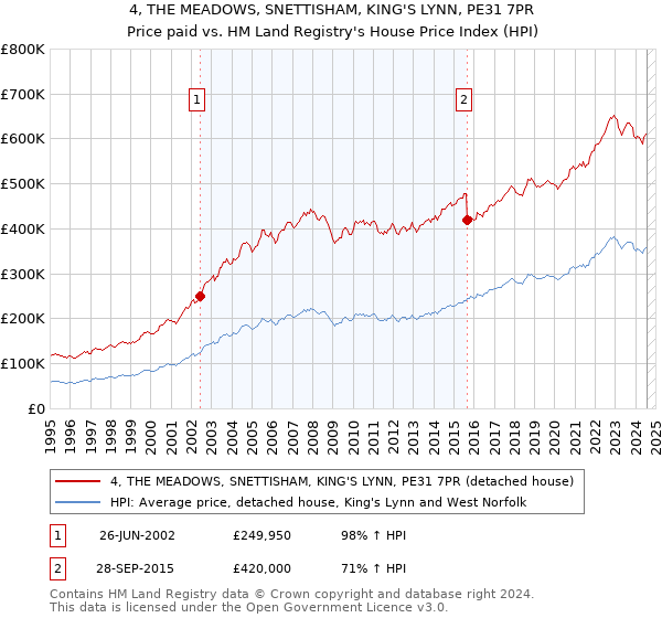 4, THE MEADOWS, SNETTISHAM, KING'S LYNN, PE31 7PR: Price paid vs HM Land Registry's House Price Index