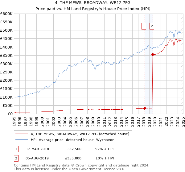 4, THE MEWS, BROADWAY, WR12 7FG: Price paid vs HM Land Registry's House Price Index