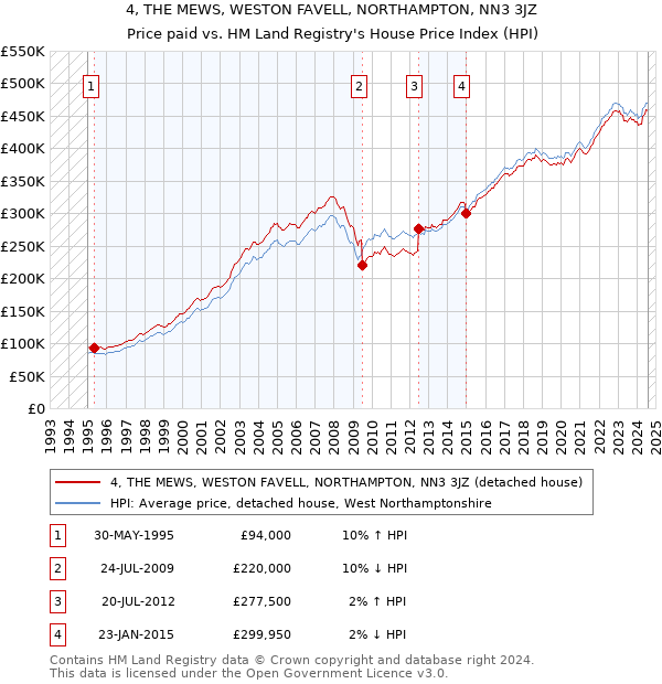 4, THE MEWS, WESTON FAVELL, NORTHAMPTON, NN3 3JZ: Price paid vs HM Land Registry's House Price Index