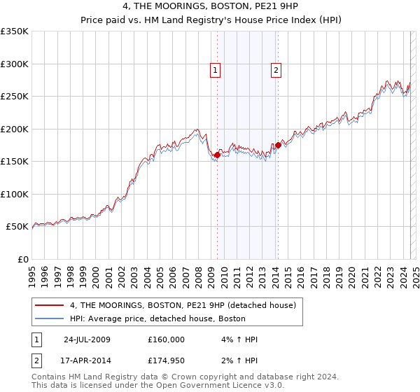 4, THE MOORINGS, BOSTON, PE21 9HP: Price paid vs HM Land Registry's House Price Index