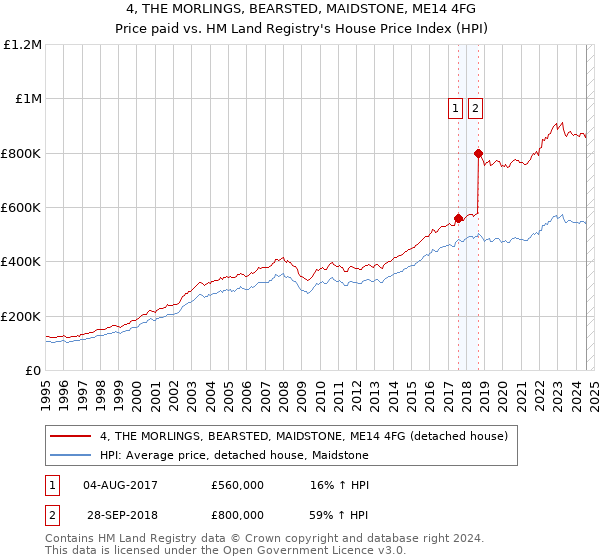 4, THE MORLINGS, BEARSTED, MAIDSTONE, ME14 4FG: Price paid vs HM Land Registry's House Price Index