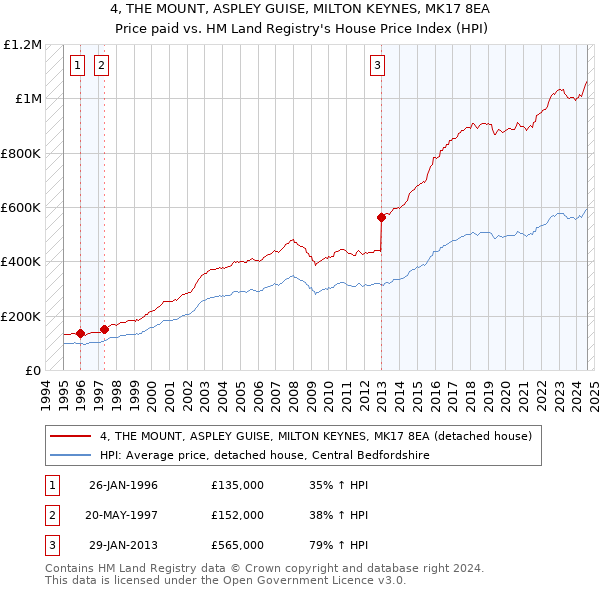 4, THE MOUNT, ASPLEY GUISE, MILTON KEYNES, MK17 8EA: Price paid vs HM Land Registry's House Price Index