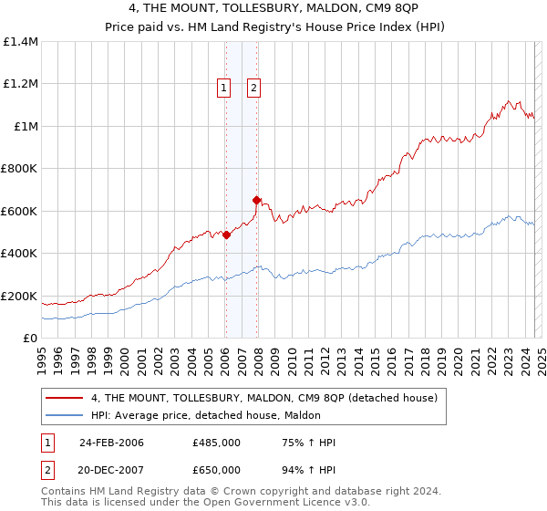 4, THE MOUNT, TOLLESBURY, MALDON, CM9 8QP: Price paid vs HM Land Registry's House Price Index