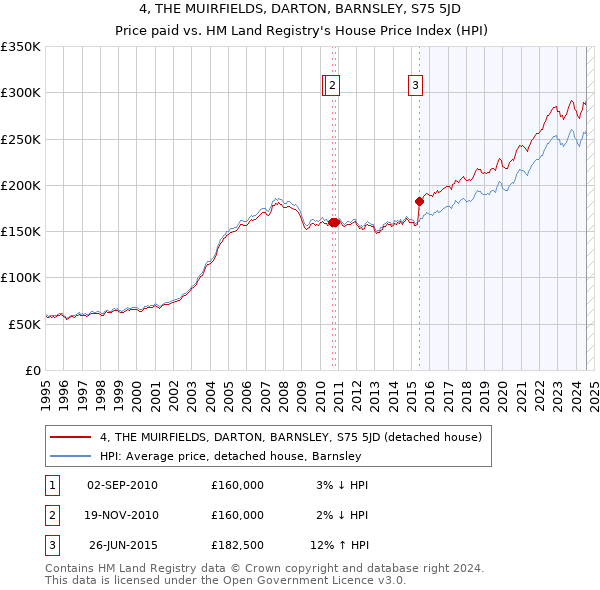 4, THE MUIRFIELDS, DARTON, BARNSLEY, S75 5JD: Price paid vs HM Land Registry's House Price Index