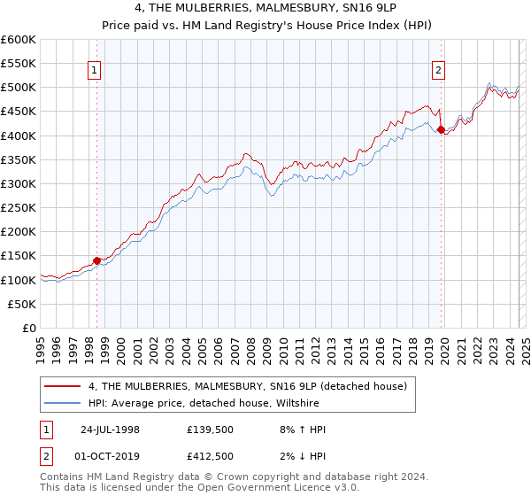 4, THE MULBERRIES, MALMESBURY, SN16 9LP: Price paid vs HM Land Registry's House Price Index