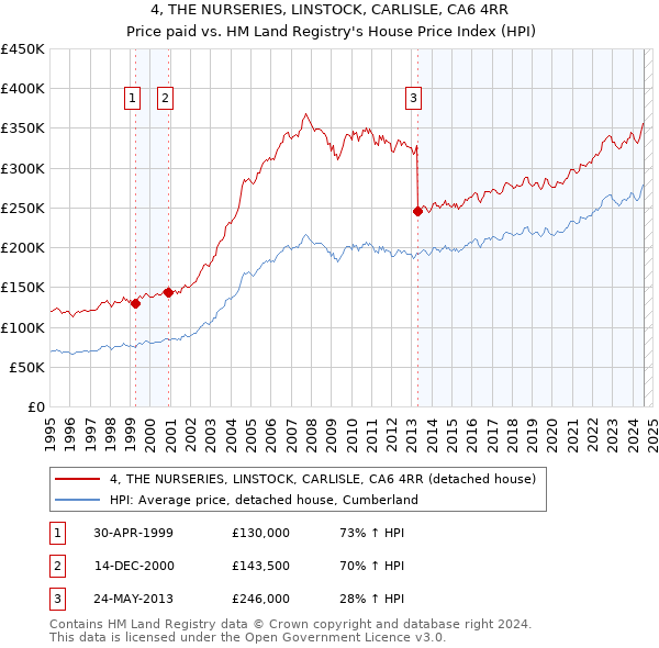 4, THE NURSERIES, LINSTOCK, CARLISLE, CA6 4RR: Price paid vs HM Land Registry's House Price Index