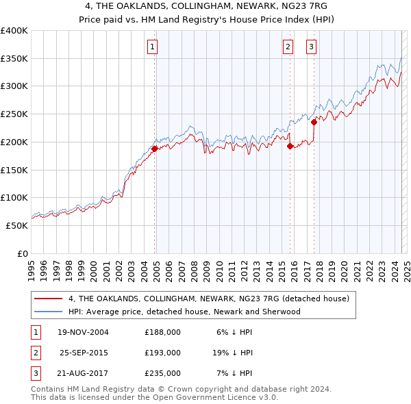 4, THE OAKLANDS, COLLINGHAM, NEWARK, NG23 7RG: Price paid vs HM Land Registry's House Price Index