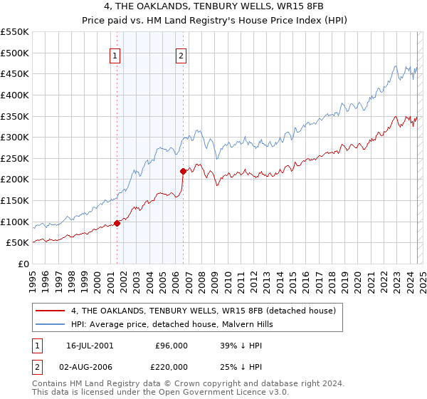 4, THE OAKLANDS, TENBURY WELLS, WR15 8FB: Price paid vs HM Land Registry's House Price Index