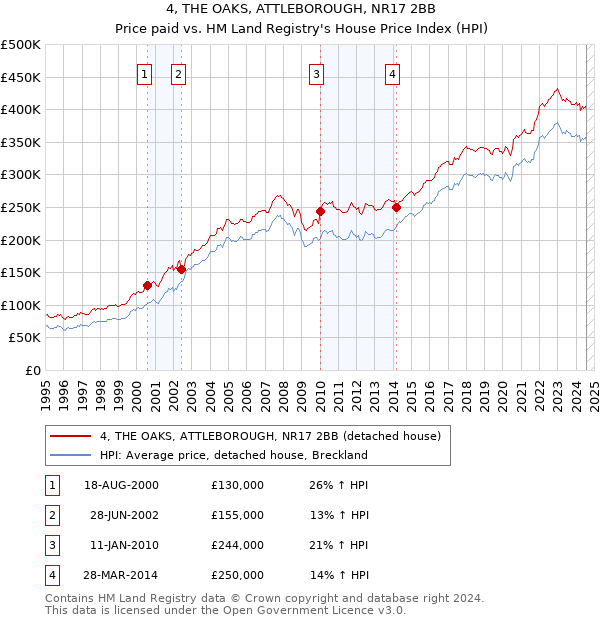 4, THE OAKS, ATTLEBOROUGH, NR17 2BB: Price paid vs HM Land Registry's House Price Index