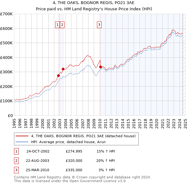 4, THE OAKS, BOGNOR REGIS, PO21 3AE: Price paid vs HM Land Registry's House Price Index