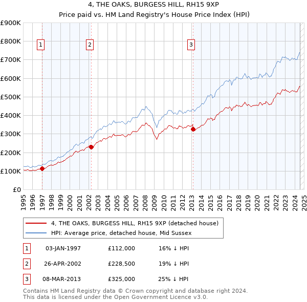 4, THE OAKS, BURGESS HILL, RH15 9XP: Price paid vs HM Land Registry's House Price Index