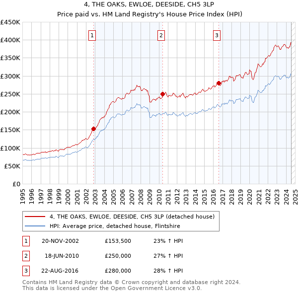 4, THE OAKS, EWLOE, DEESIDE, CH5 3LP: Price paid vs HM Land Registry's House Price Index