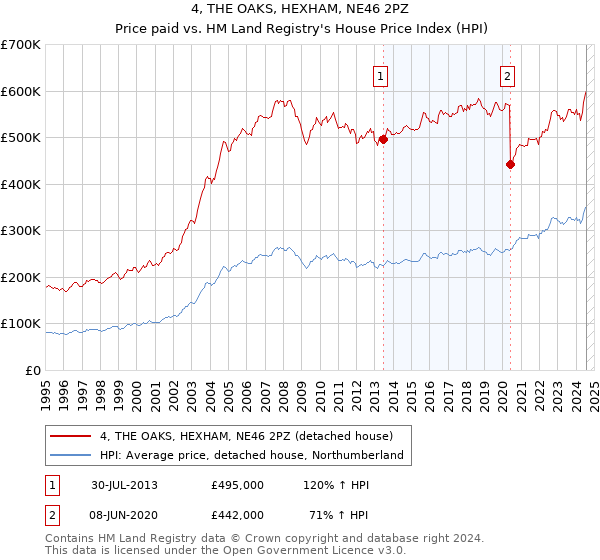 4, THE OAKS, HEXHAM, NE46 2PZ: Price paid vs HM Land Registry's House Price Index