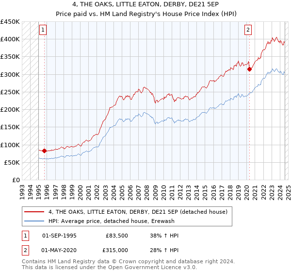 4, THE OAKS, LITTLE EATON, DERBY, DE21 5EP: Price paid vs HM Land Registry's House Price Index