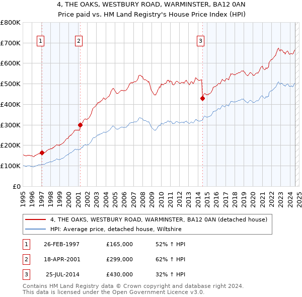 4, THE OAKS, WESTBURY ROAD, WARMINSTER, BA12 0AN: Price paid vs HM Land Registry's House Price Index