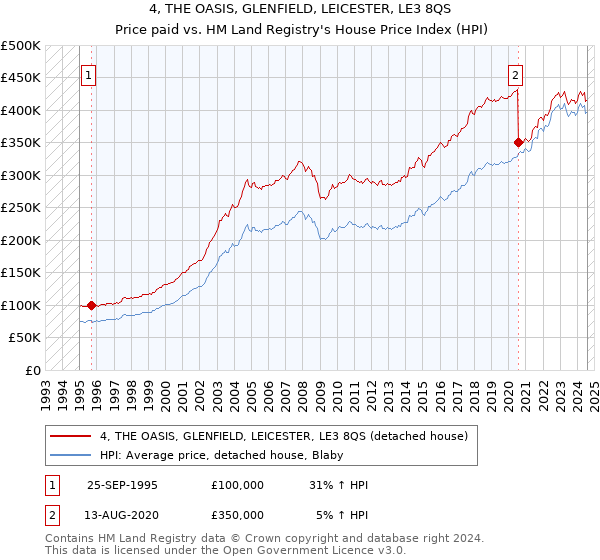 4, THE OASIS, GLENFIELD, LEICESTER, LE3 8QS: Price paid vs HM Land Registry's House Price Index