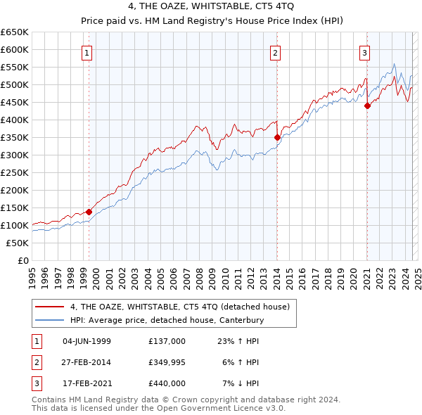 4, THE OAZE, WHITSTABLE, CT5 4TQ: Price paid vs HM Land Registry's House Price Index