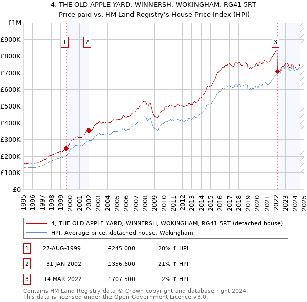 4, THE OLD APPLE YARD, WINNERSH, WOKINGHAM, RG41 5RT: Price paid vs HM Land Registry's House Price Index