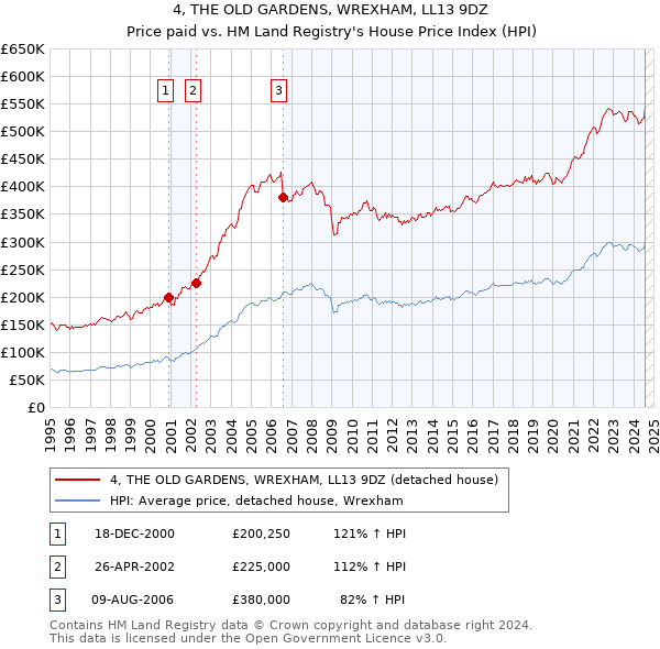 4, THE OLD GARDENS, WREXHAM, LL13 9DZ: Price paid vs HM Land Registry's House Price Index