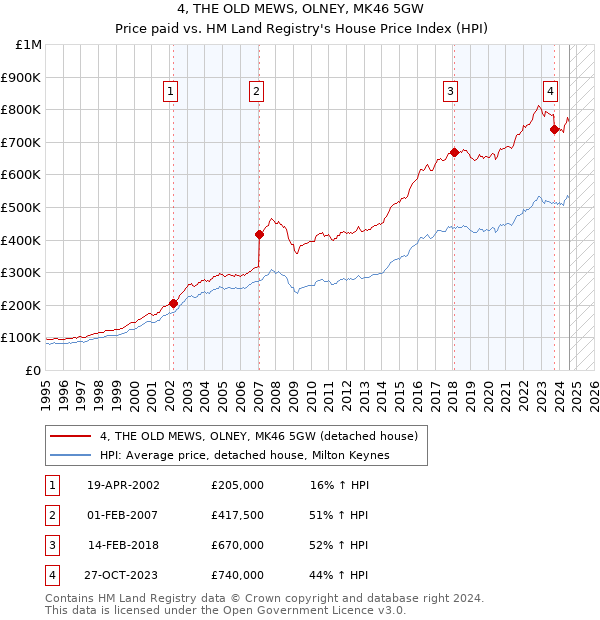 4, THE OLD MEWS, OLNEY, MK46 5GW: Price paid vs HM Land Registry's House Price Index