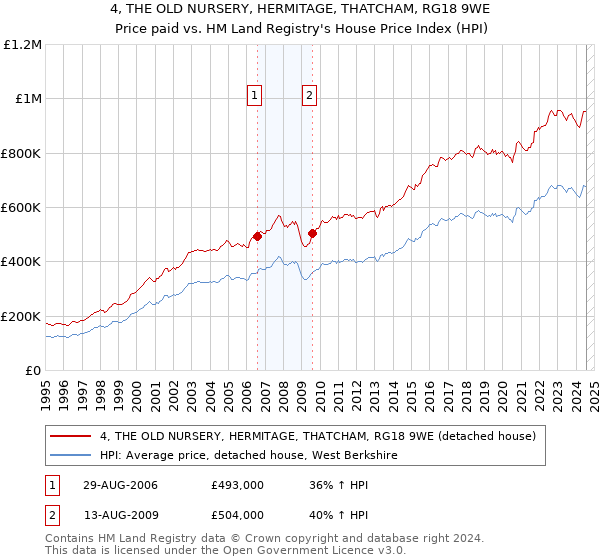 4, THE OLD NURSERY, HERMITAGE, THATCHAM, RG18 9WE: Price paid vs HM Land Registry's House Price Index