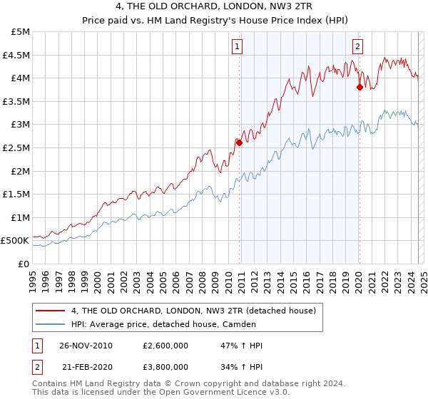 4, THE OLD ORCHARD, LONDON, NW3 2TR: Price paid vs HM Land Registry's House Price Index