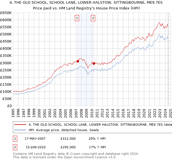 4, THE OLD SCHOOL, SCHOOL LANE, LOWER HALSTOW, SITTINGBOURNE, ME9 7ES: Price paid vs HM Land Registry's House Price Index