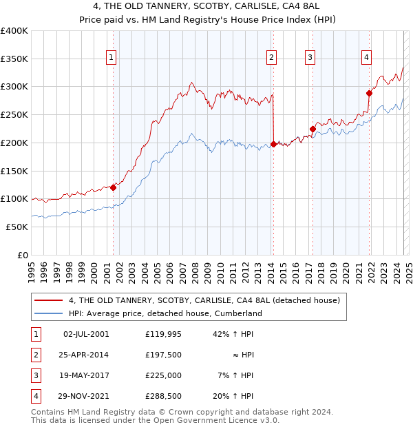 4, THE OLD TANNERY, SCOTBY, CARLISLE, CA4 8AL: Price paid vs HM Land Registry's House Price Index