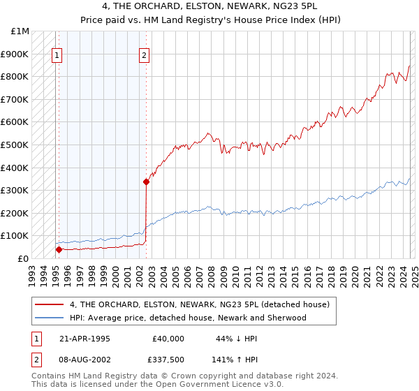 4, THE ORCHARD, ELSTON, NEWARK, NG23 5PL: Price paid vs HM Land Registry's House Price Index