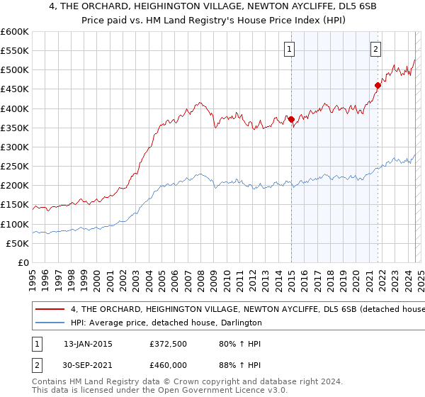 4, THE ORCHARD, HEIGHINGTON VILLAGE, NEWTON AYCLIFFE, DL5 6SB: Price paid vs HM Land Registry's House Price Index