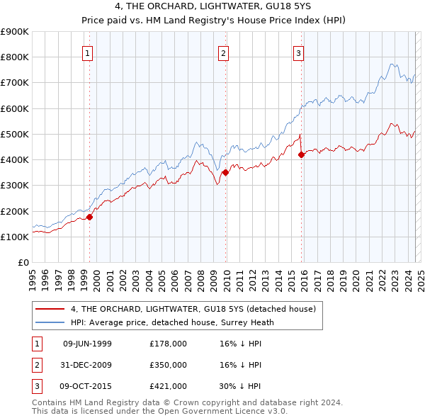 4, THE ORCHARD, LIGHTWATER, GU18 5YS: Price paid vs HM Land Registry's House Price Index