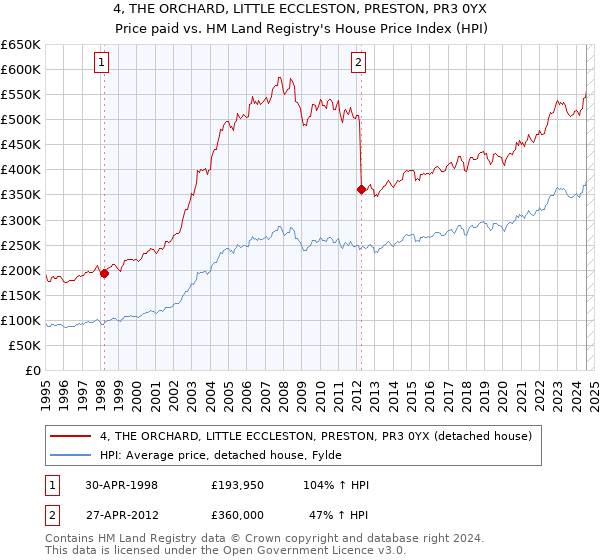 4, THE ORCHARD, LITTLE ECCLESTON, PRESTON, PR3 0YX: Price paid vs HM Land Registry's House Price Index