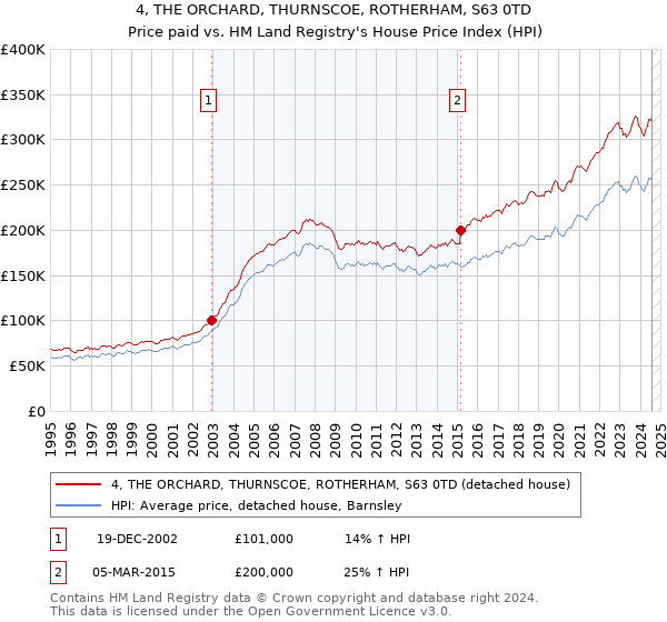 4, THE ORCHARD, THURNSCOE, ROTHERHAM, S63 0TD: Price paid vs HM Land Registry's House Price Index