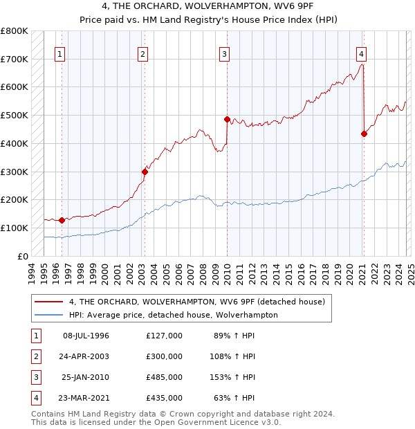 4, THE ORCHARD, WOLVERHAMPTON, WV6 9PF: Price paid vs HM Land Registry's House Price Index