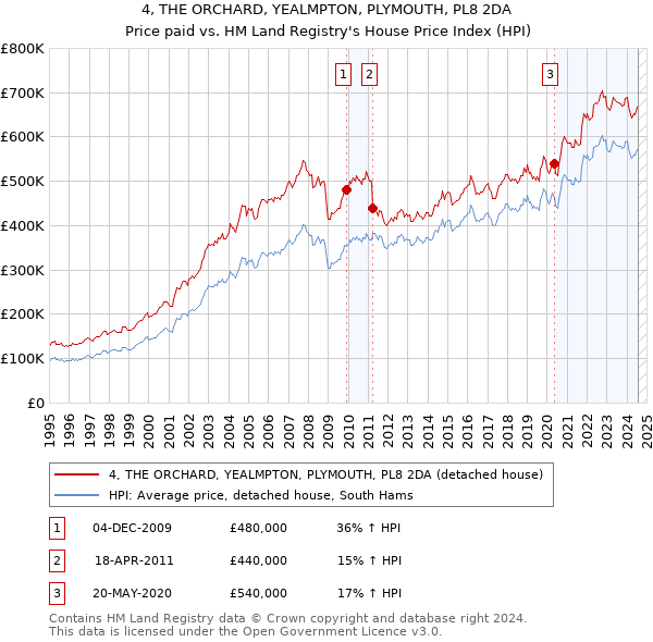 4, THE ORCHARD, YEALMPTON, PLYMOUTH, PL8 2DA: Price paid vs HM Land Registry's House Price Index