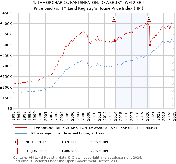 4, THE ORCHARDS, EARLSHEATON, DEWSBURY, WF12 8BP: Price paid vs HM Land Registry's House Price Index