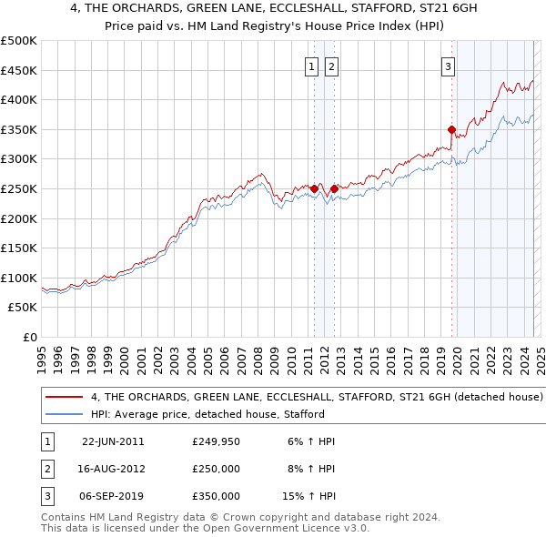 4, THE ORCHARDS, GREEN LANE, ECCLESHALL, STAFFORD, ST21 6GH: Price paid vs HM Land Registry's House Price Index