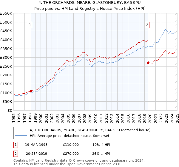 4, THE ORCHARDS, MEARE, GLASTONBURY, BA6 9PU: Price paid vs HM Land Registry's House Price Index